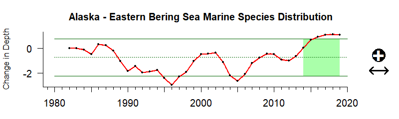 Time Series for Alaska East Bering Sea