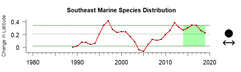 Time Series for the Southeast US