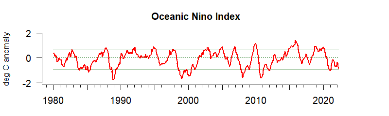 graph of Oceanic Nino anomaly index 1980-2020