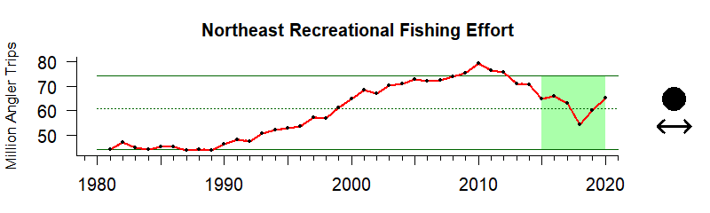 graph of recreational fishing effort for the Northeast US region from 1980-2020