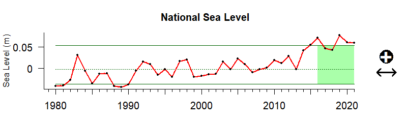 Graph of global sea level 1980-2020