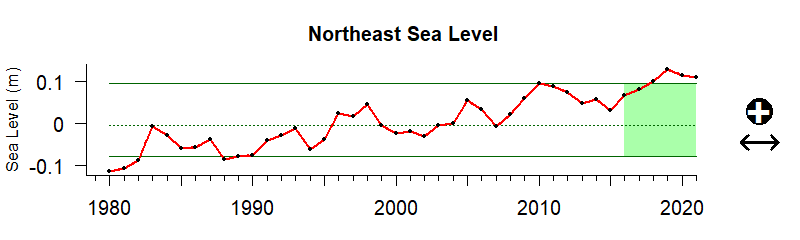 graph of coastal sea level in the Northeast US region from 1980-2020