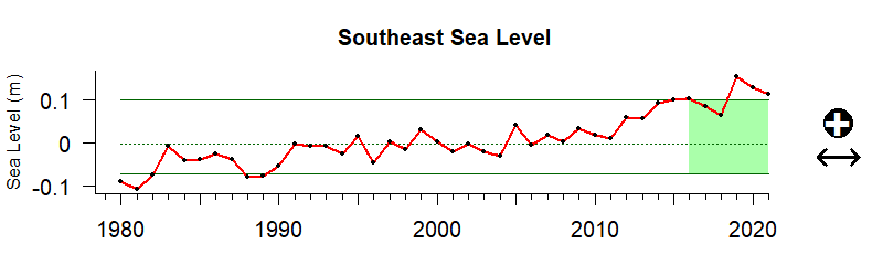graph of coastal sea level for Southeast US from 1980-2020