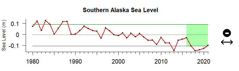 graph of coastal sea level in the southern Alaska region from 1980-2020