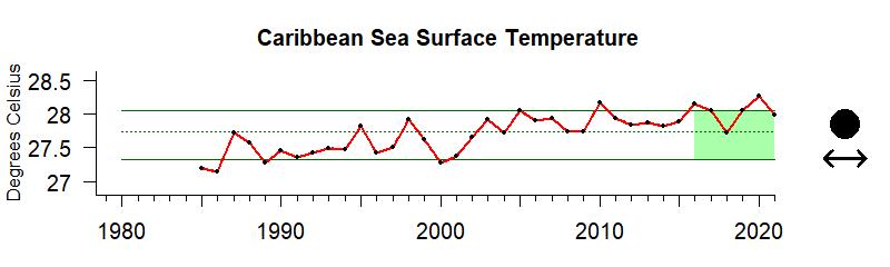 graph of annual mean sea surface temperature for the Caribbean region from 1980-2020