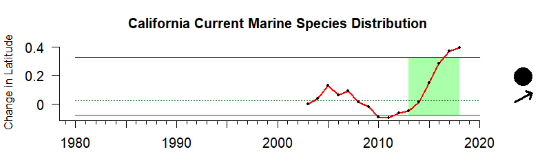 Time Series for the California Current