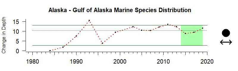 Time Series for the Gulf of Alaska