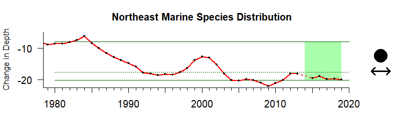 Time Series for the Northeast US