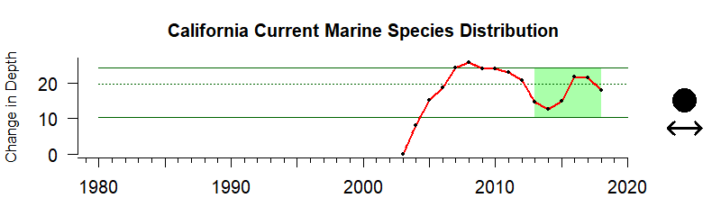 Time Series for the California Current