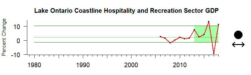 Ontario tGDP