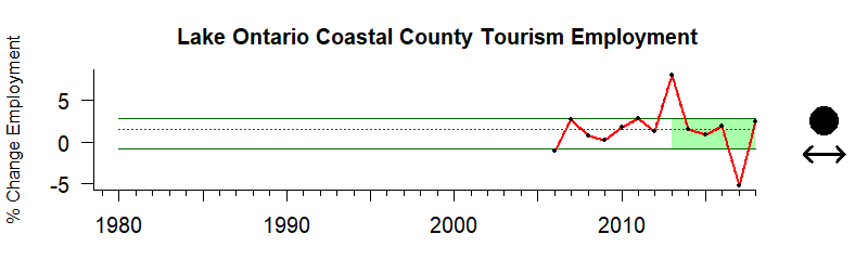 Ontario tEmp
