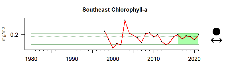 Chlorophyll time series for Southeast US