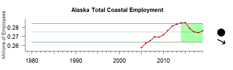 graph of coastal employment/labor force for the Alaska region from 1980-2020