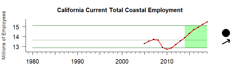 graph of coastal employment for the California Current region from 1980-2020