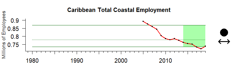 graph of coastal employment/labor force for the Caribbean region from 1980-2020