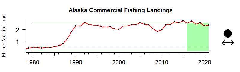 graph of commercial fishery landings for the Alaska region from 1980-2020