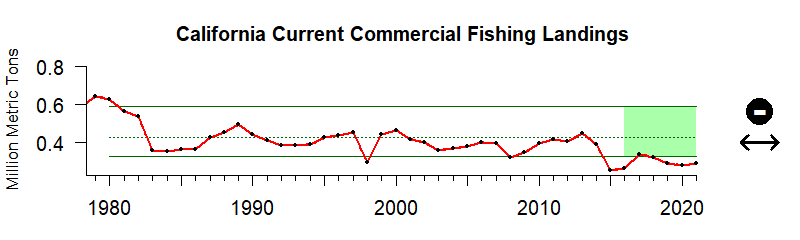 graph of commercial fishery landings for the California Current region from 1980-2020