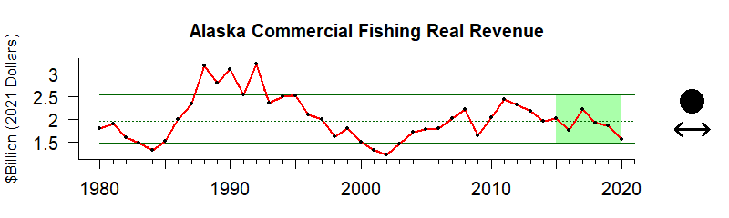 graph of commercial fishery revenue for the Alaska region from 1980-2020