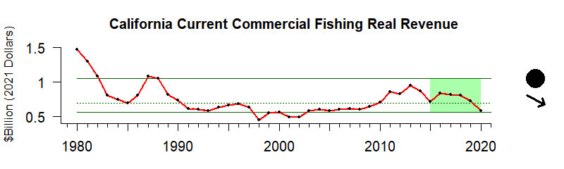 graph of commercial fishery revenue for the California Current region from 1980-2020