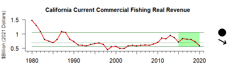 graph of commercial fishing revenue for the California Current region from 1980-2020
