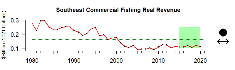 graph of commercial fishery revenue for the Southeast US region from 1980-2020
