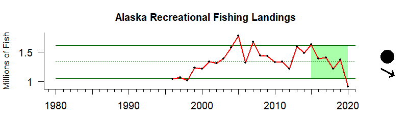 Graph of recreational fishing harvest in the Alaska region from 1980-2019