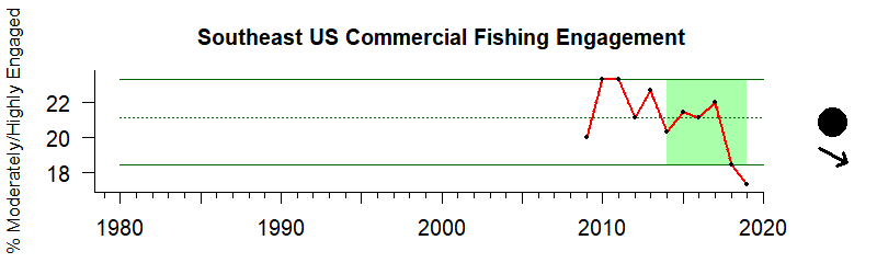 Southeast US Comm Eng