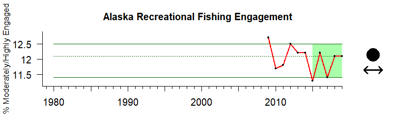 Alaska recreational fishing engagement 1980-2020