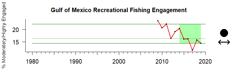 Graph of recreational fishing engagement index in the Gulf of Mexico region from 2009-2016