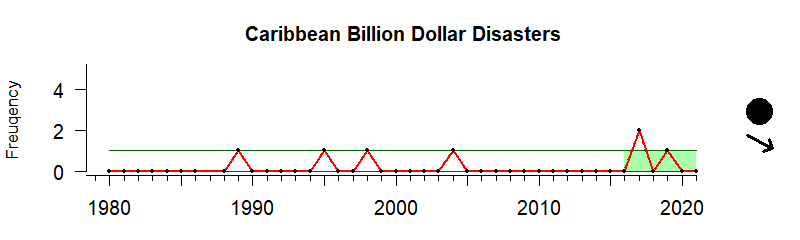 graph of billion-dollar weather disasters for the Caribbean region from 1980-2020