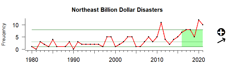graph of billion-dollar storm events for the Northeast US region from 1980-2020