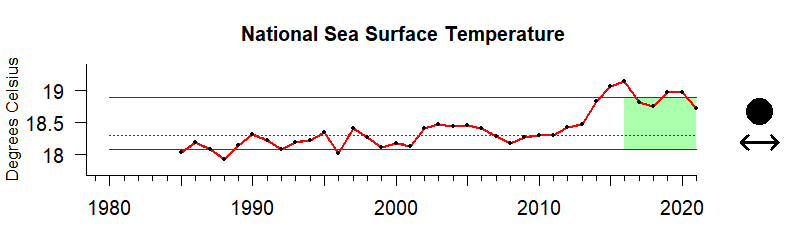 Graph of sea surface temperature for US waters, 1980-2020