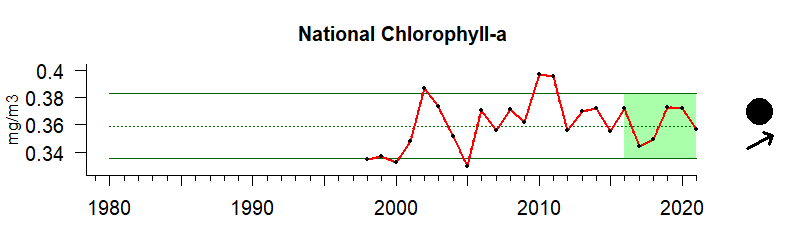 Graph of nationwide chlorophyll A, 1980-2020