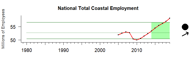 graph of nationwide coastal county employment 1980-2020