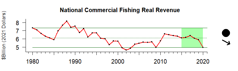 graph of nationwide commercial fishery revenue 1980-2020