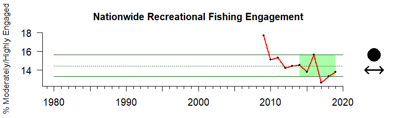 US Rec Eng