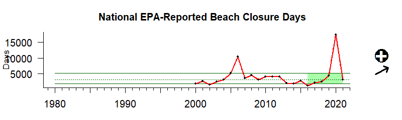 graph of beach closures for the nation 1980-2020