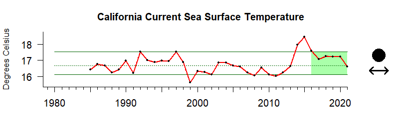 California Current sea surface temperature