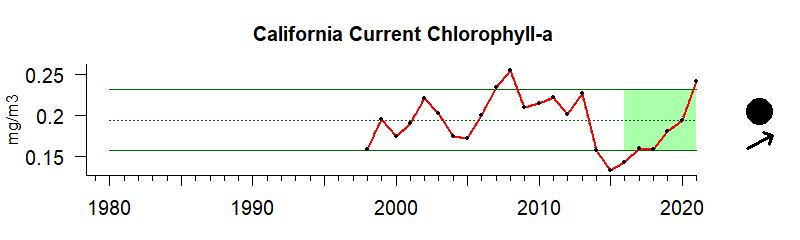 Chlorophyll-A time series for California Current