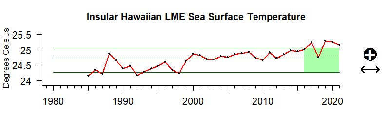 graph of annual mean sea surface temperature for the Hawaii-Pacific Islands region from 1980-2020