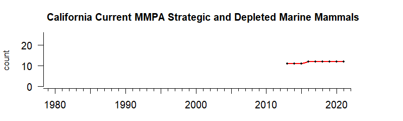 Strategic/depleted marine mammals time series for California Current