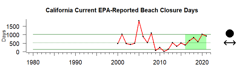 graph of EPA-mandated beach closures for the California Current region from 1980-2020