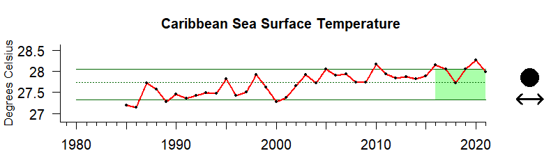 graph of sea surface temperature for the Caribbean region from 1980-2020
