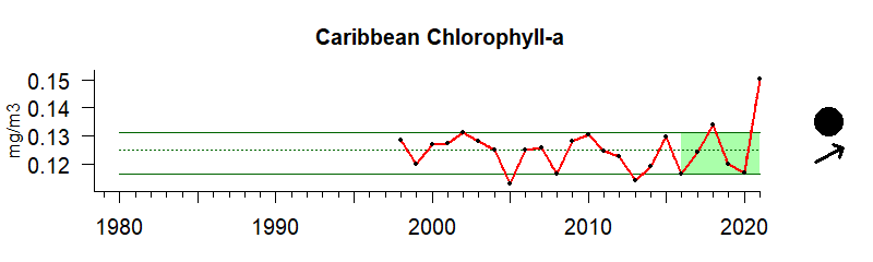 graph of chlorophyll A for the Caribbean region from 1980-2020