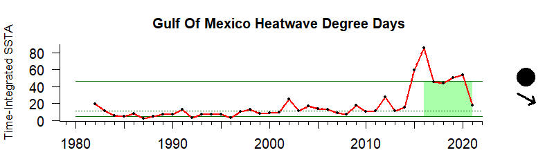 GoM Heatwave