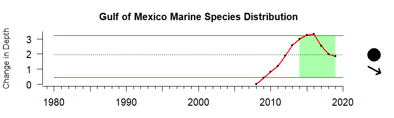 GoM MSD Depth