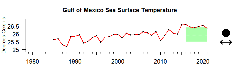 graph of annual mean sea surface temperature for the Gulf of Mexico region from 1980-2020