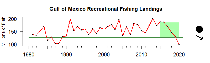graph of recreational fishing effort for the Gulf of Mexico region from 1980-2020