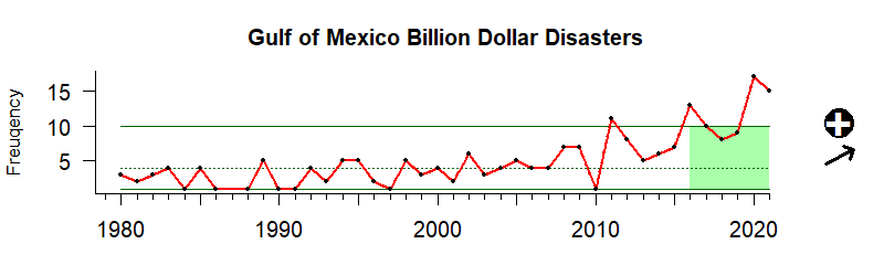 graph of billion-dollar storm events for the Gulf of Mexico region from 1980-2020