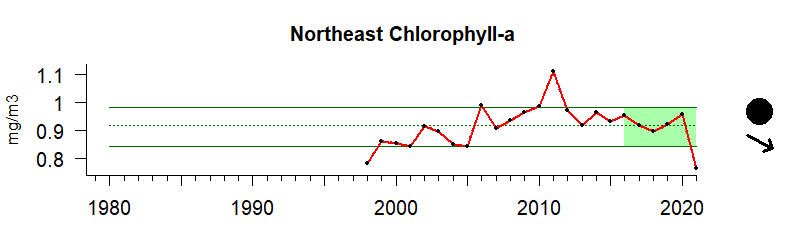 graph of chlorophyll A for the Northeast US region from 1980-2020
